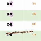 thai lottery win tips 2022